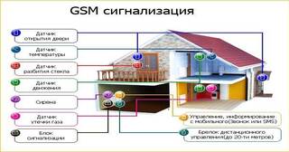 Установка охранной сигнализации в частном доме в Луховицах в октябре