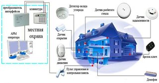 Проектирование охранной сигнализации в Луховицах — разработка, услуги и стоимость от 4966 руб., Видео
